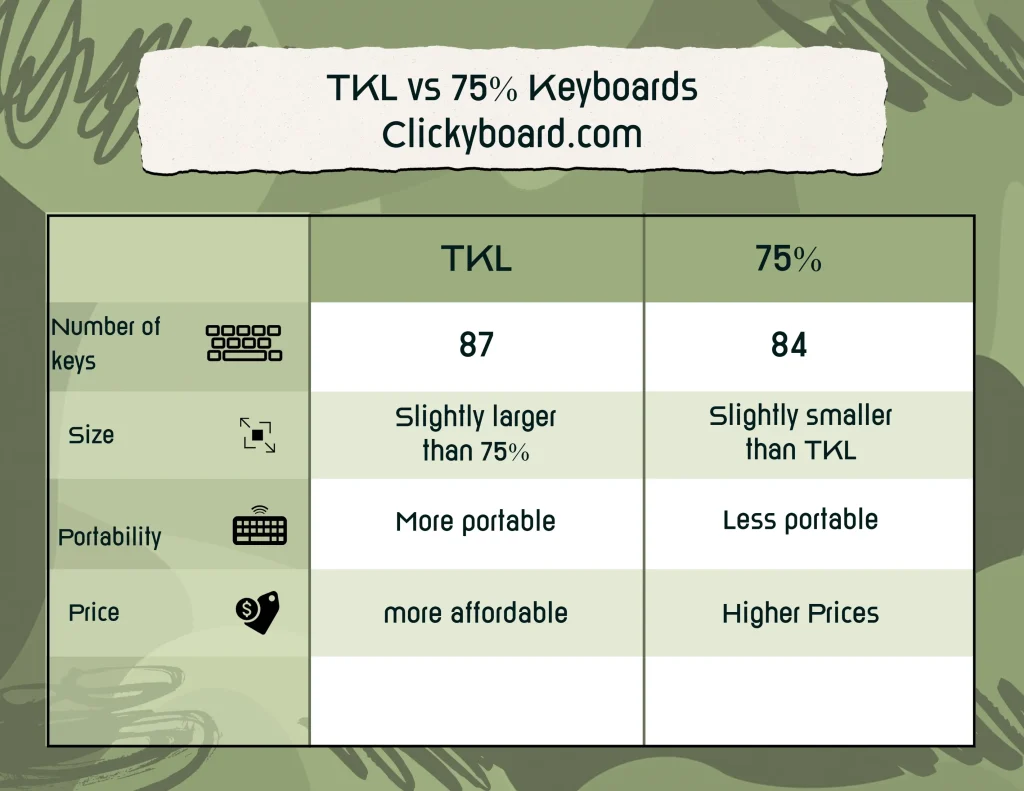 TKL vs 75% Keyboards. It shows a comparison between both type of keyboards
