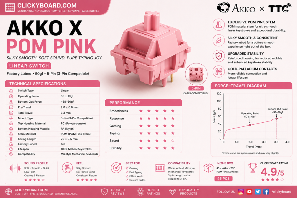 12 Best Akko Linear Switches (2026): Smooth Picks Ranked 26 Akko POM Pink