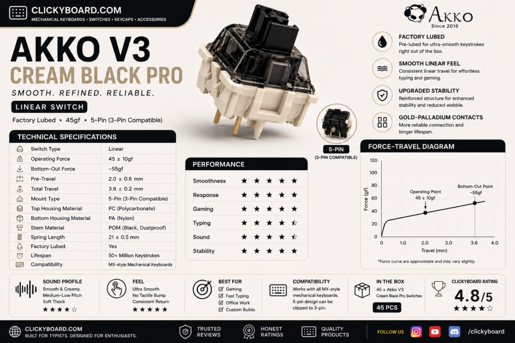 12 Best Akko Linear Switches (2026): Smooth Picks Ranked 20 Akko v3 cream black pro