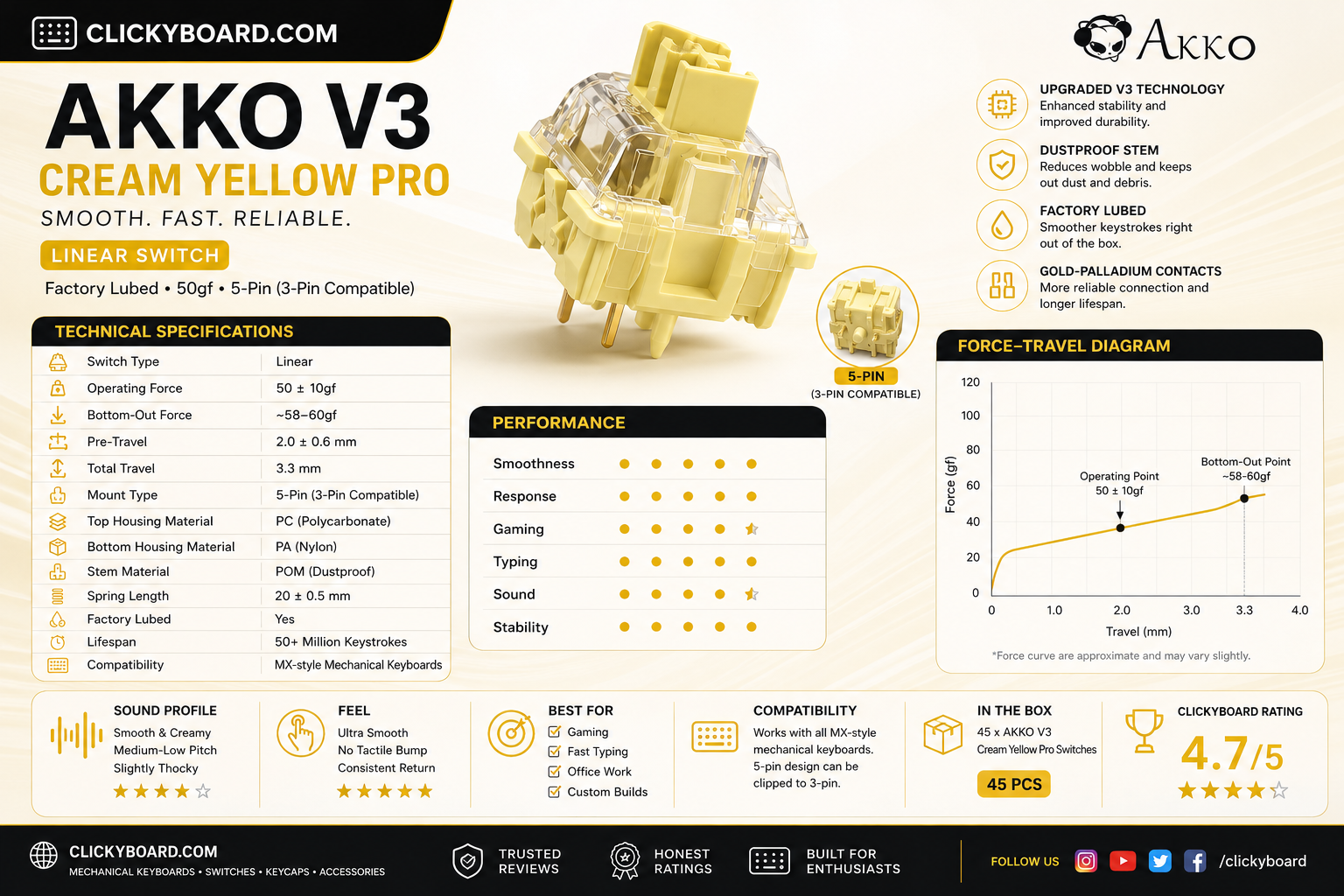 Best Linear Switches for Gaming (2026): Fast and Smooth Picks 50 Akko V3 Cream Yellow Pro linear switches