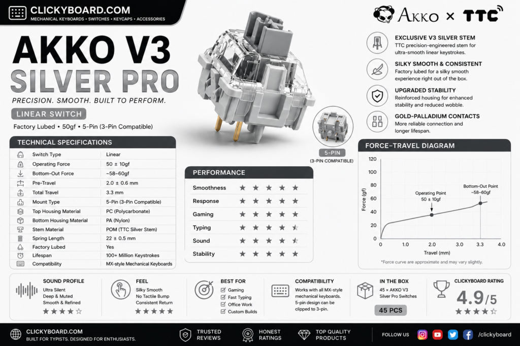 12 Best Akko Linear Switches (2026): Smooth Picks Ranked 21 Akko v3 silver pro