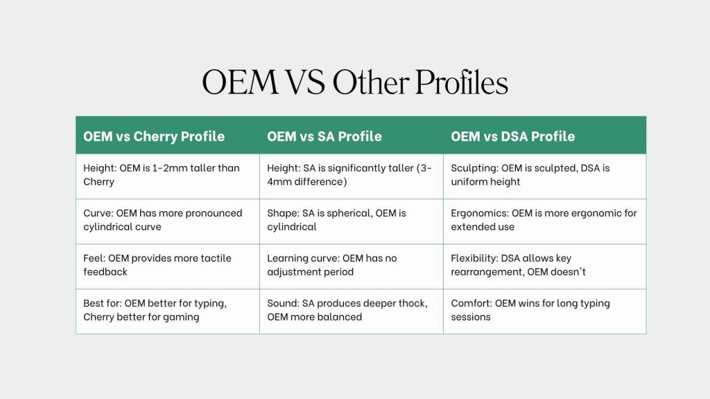 OEM Keycap Profiles: The Complete Guide for Mechanical Keyboards (Updated 2025) 3 OEM vs Other Profiles 2