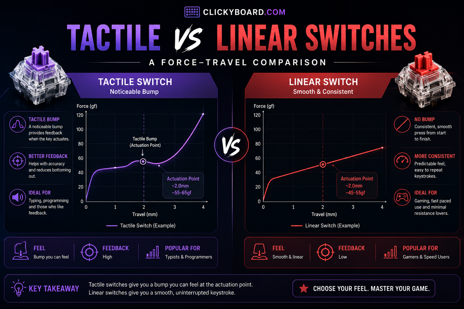 Tactile vs Linear Switches: Which One is Right for You? 2 Force-travel graph comparing the tactile bump to the flat linear curve